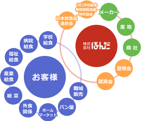 日本給食品連合会 (社)学校給食物質開発流通研究協会 メーカー産 地商 社翌檜会就実会学校 給食 病院給食 福祉給食 産業給食総 菜外食 関ホームマーケットパン屋職域販売 お客様